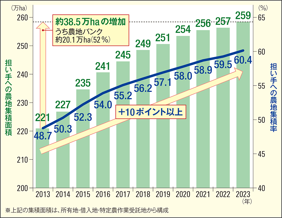 劇的に変化する状況——転換期を迎えた日本の農業